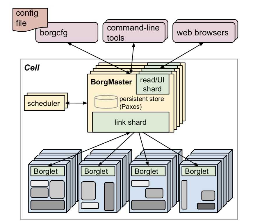 谷歌Borg论文阅读笔记（一）——  集群操作系统 | x64