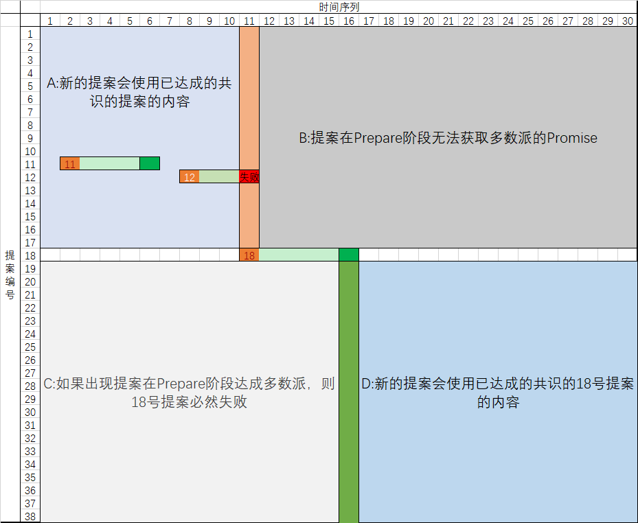 使用坐标系分析Paxos算法 | x64