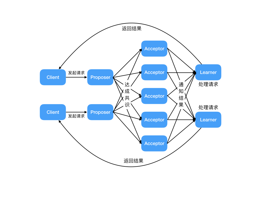 Paxos算法学习笔记 | x64