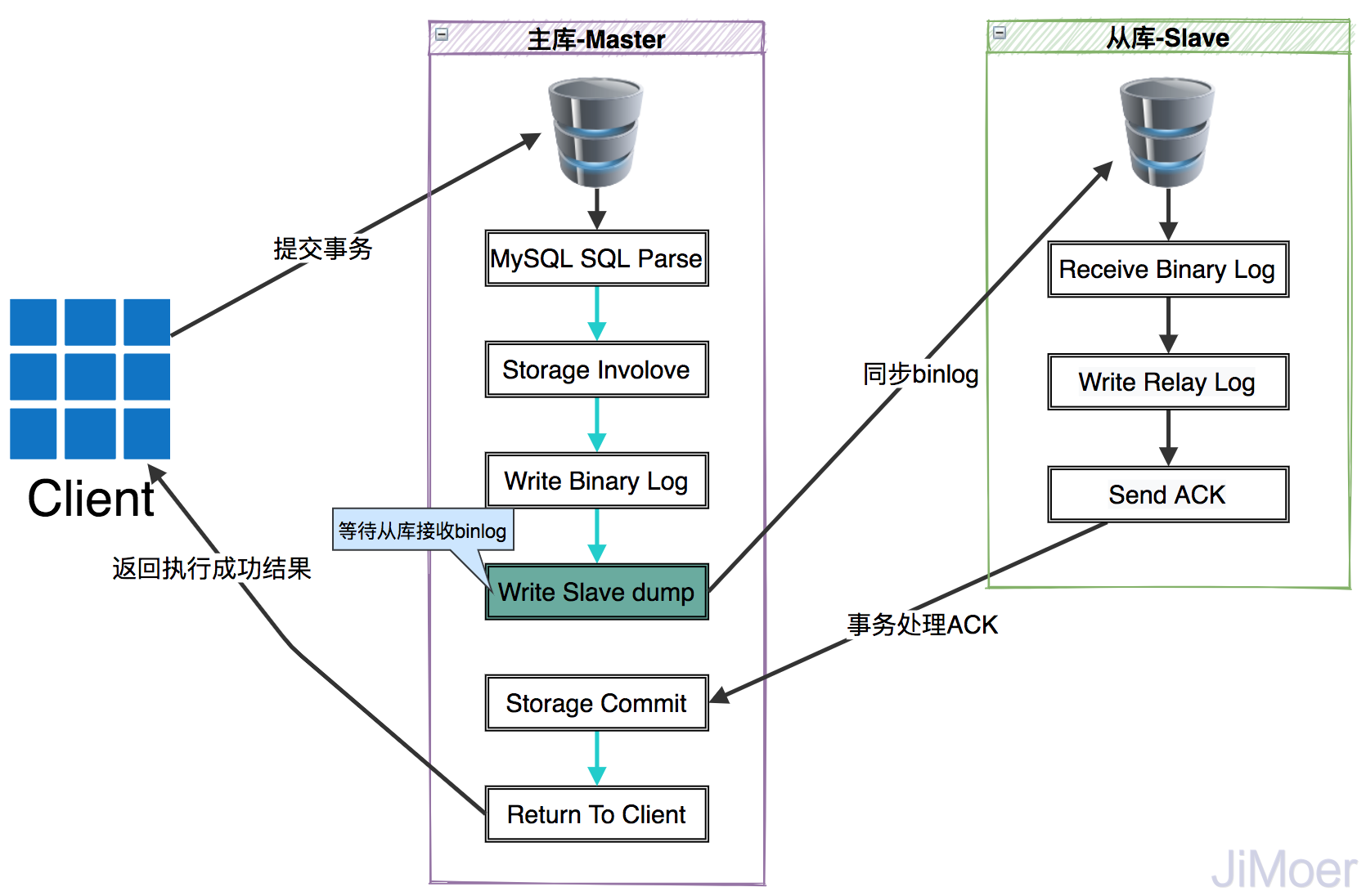 用普通MySQL高可用的方式打开Raft | x64