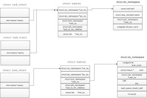 Linux Namespace机制简介 | x64